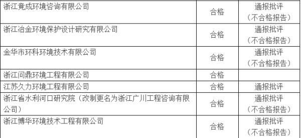 浙江环评改革全面启幕 点名通报6家环评机构