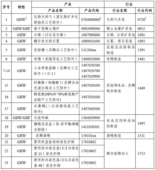 环境保护综合名录（2015 年版）